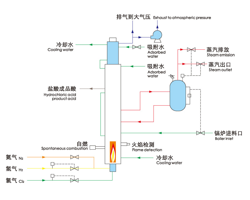 四合一氯化氫系統