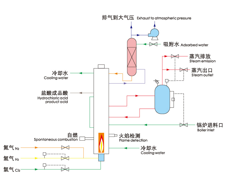 三合一鹽酸系統